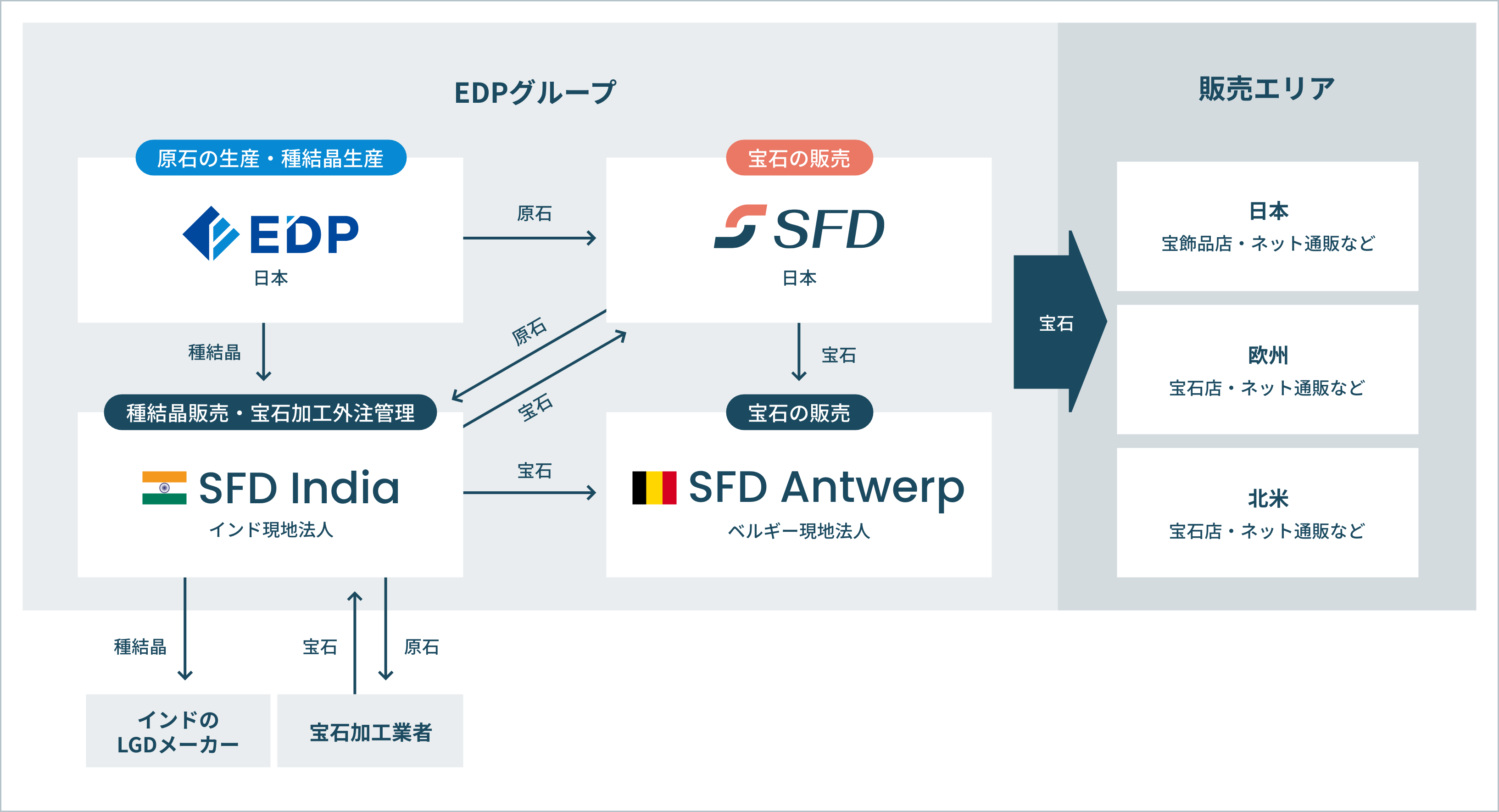 EDPグループ相関図